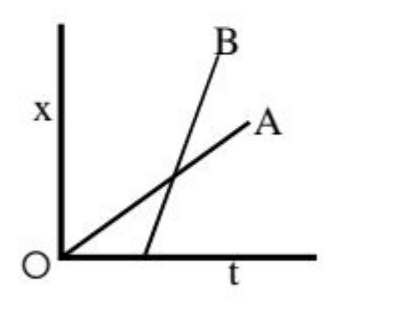 Position-time graph showing lines for students A and B starting from different positions or times, where B has a steeper slope.