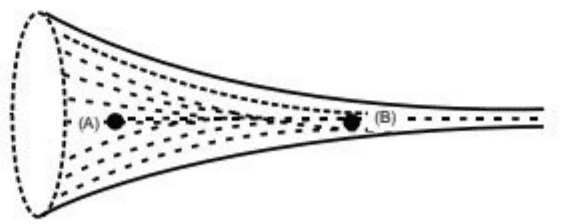 Horizontal tube with a wider section on the left labeled A narrowing to a section on the right labeled B.