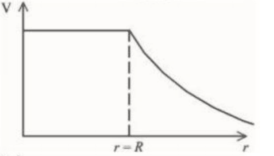 Thin spherical shell of charge Q and radius R with center O. The graphs show potential V vs distance r from center.