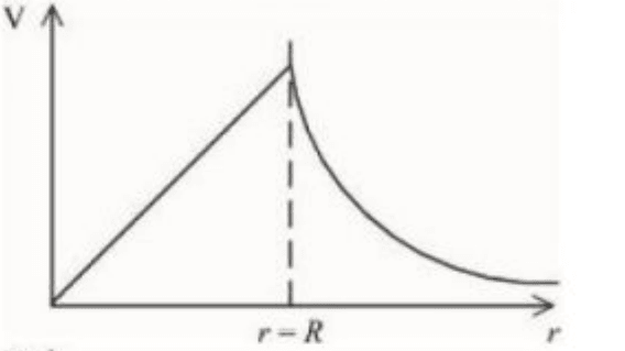 Thin spherical shell of charge Q and radius R with center O. The graphs show potential V vs distance r from center.