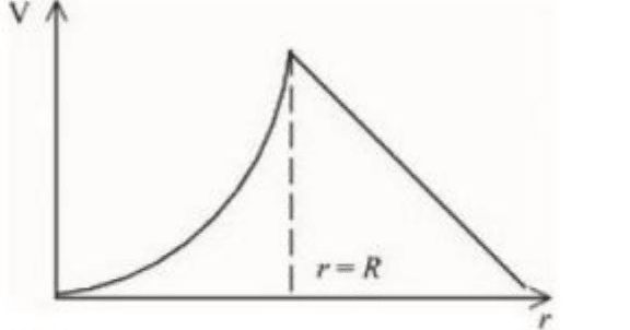 Thin spherical shell of charge Q and radius R with center O. The graphs show potential V vs distance r from center.