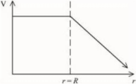 Thin spherical shell of charge Q and radius R with center O. The graphs show potential V vs distance r from center.