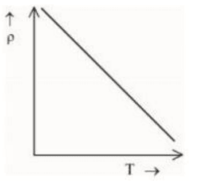 Graphs showing variation of resistivity rho with temperature T.
