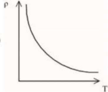 Graphs showing variation of resistivity rho with temperature T.