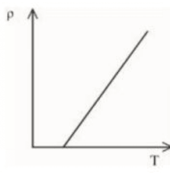Graphs showing variation of resistivity rho with temperature T.