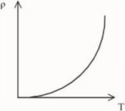 Graphs showing variation of resistivity rho with temperature T.