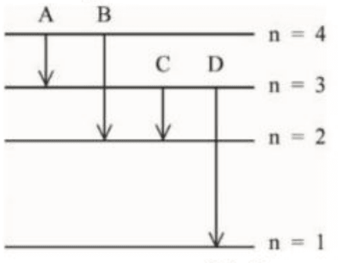 Energy level diagram of hydrogen atom showing levels n=1, 2, 3, 4 with transitions A (4->3), B (4->2), C (3->2), D (3->1).