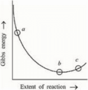 Graph showing Gibbs free energy G versus Extent of reaction with points (a), (b) at minimum, and (c) on the rising slope.