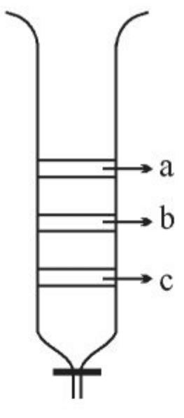 Chromatography column showing three separated bands marked a (top), b (middle), and c (bottom).