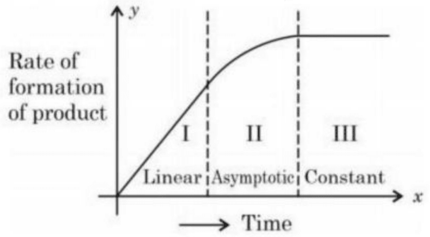 Graph of Rate of formation of product vs Time, showing Region I (Linear), Region II (Asymptotic), and Region III (Constant).
