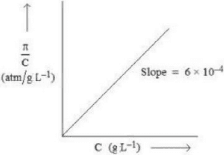 A graph with y-axis as \frac{\pi}{C} (\text{atm}/\text{g L}^{-1}) and x-axis as C (\text{g L}^{-1}), showing a straight line with Slope = 6 \times 10^{-4}.